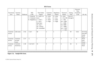 Business Continuity and Disaster Recovery Planning ◾ 273


recovered and the timeframe they need to be recovered in. The technology people
will then determine what technology needs to be recovered to support that business
requirement. The individuals on the planning team need to be the same individuals
who would execute the recovery if it happened for real.
    The planning team will have tasks to complete in support of the project. The
initial time the planning team will have to spend on the project will be in under-
standing the business processes within their area and the impact to the firm if those
processes got interrupted by an unexpected event. Additional tasks will follow as
the planning process continues.
    Financial resources will also need to be defined for the planning process. Monies
may be spent hiring outside consultants to help facilitate the planning in the initial
stages or for software tools to assist in data collection and plan development. Travel
may need to be budgeted for the lead BC planner to go to each site to work with the
planning teams in each site.
    The lead planner should develop a project plan outlining each phase of the plan-
ning process, the resource requirements needed for each, the amount of time each
phase will take to complete and the deliverables to be produced from each phase of
the planning process.
    When developing a new plan or updating a significantly old plan, the following
phases are recommended.
    Planning Team and Critical Staff: The planner will need to identify and build
contact lists for the planning team, leadership and critical staff. See a sample
Emergency Notification List (ENL) in Figure 3.2.
    Vital Records: Validating that all the records needed to rebuild the business are
stored offsite in a secure location that will be accessible following a disaster. This
includes backups of the electronic data as well as paper records. Most companies
are pretty good about their traditional vital records but the planner will most also
consider things like procedure manuals, forms, letterhead—things that are unique


                         Emergency Management Team—Home Office
                                                                          Page/Cell
     Title                     Name        Home Phone     Work Phone       Phoner

     Emergency              John          508–555–3546   508–855–1234   508–555–3452
     mgmt team              Smith
     leader

     Human                  Mary          508–555–6765   508–855–2779   508–555–9876
     resource               Flounder
     team leader


Figure 3.2         Sample emergency notification list.




© 2010 by Taylor and Francis Group, LLC
 