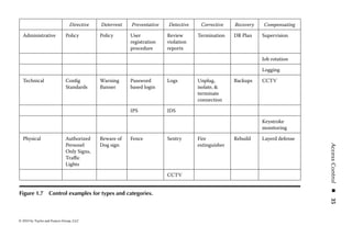 Access Control       ◾   29


access to the system, or if an authorized insider attempts to perform nefarious acts,
the system that only records event failures will fail to capture the activity of these
individuals. This will lead to an inability to understand precisely what these indi-
viduals did within the system and a failure to properly investigate and prosecute
(organizationally or legally) their activities.


Access Control Categories
In the development of an access control architecture for an enterprise, it is necessary
to fully understand the different categories and types of potential controls. This
section will describe those different categories and discuss how each fits into the
overall access control universe. This will also establish a foundation for later discus-
sion on access control technology, practices, and processes.
    There are literally hundreds of different access approaches, control methods,
and technologies, both in the physical world and in the virtual electronic world.
Each method addresses a different type of access control or a specific access need.
For example, access control solutions may incorporate identification and authen-
tication mechanisms, filters, rules, rights, logging and monitoring, policy, and a
plethora of other controls. However, despite the diversity of access control methods,
all access control systems can be categorized into seven primary categories. The
seven main categories of access control are

    1. Directive: Controls designed to specify acceptable rules of behavior within an
       organization
    2. Deterrent: controls designed to discourage people from violating security
       directives.
    3. Preventive: controls implemented to prevent a security incident or informa-
       tion breach
    4. Compensating: controls implemented to substitute for the loss of primary con-
       trols and mitigate risk down to an acceptable level
    5. Detective: controls designed to signal a warning when a security control has
       been breached
    6. Corrective: controls implemented to remedy circumstance, mitigate damage,
       or restore controls
    7. Recovery: controls implemented to restore conditions to normal after a secu-
       rity incident

Figure 1.6 shows a continuum of controls relative to the time line of a security
incident:
Directive Controls: Directive controls, sometimes referred to as administrative
controls, provide guidance to personnel as to the expected behavior with respect to




© 2010 by Taylor and Francis Group, LLC
 