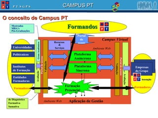O conceito de Campus PT Universidades Politécnicos Entidades Formadoras Institutos  de Formação Empresas do Grupo Plataforma Assíncrona Plataforma Síncrona Formadores Aplicação de Gestão Formandos Formação Presencial Campus Virtual Portal de acesso Graus Académicos Avaliação de Diagnóstico Formativa Sumativa Avaliação Validação Formadores Ambiente Web Ambiente Web Validação Recursos  & Serviços Portal de  acesso Portal de acesso Mestrados MBA’s Pós-Graduações Inovação 