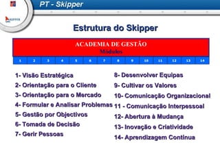 Estrutura do Skipper ACADEMIA DE GESTÃO Módulos 1- Visão Estratégica 2- Orientação para o Cliente 3- Orientação para o Mercado 7- Gerir Pessoas 8- Desenvolver Equipas 9- Cultivar os Valores 4- Formular e Analisar Problemas 5- Gestão por Objectivos 6- Tomada de Decisão 13- Inovação e Criatividade 11 - Comunicação Interpessoal 10- Comunicação Organizacional 12- Abertura à Mudança 14- Aprendizagem Contínua 1 2 3 4 5 6 7 8 9 10 11 12 13 14 