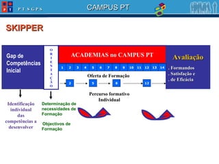 ACADEMIAS no CAMPUS PT Avaliação . Formandos . Satisfação e . de Eficácia Identificação individual das competências a desenvolver Determinação de necessidades de Formação Objectivos de Formação SKIPPER Gap de Competências Inicial O R I E N T A Ç Ã O 1 2 3 4 5 6 7 8 9 10 11 12 13 14 Oferta de Formação 2 5 8 12 Percurso formativo Individual 