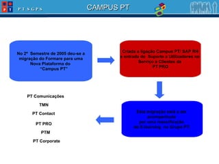 No 2º  Semestre de 2005 deu-se a migração do Formare para uma  Nova Plataforma do  “ Campus PT” Criada a ligação Campus PT/ SAP RH  e entrada do  Suporte a Utilizadores no  Serviço a Clientes da  PT PRO PT Comunicações TMN PT Contact PT PRO Esta migração está a ser  acompanhada  por uma massificação  do E-learning  no Grupo PT: PTM PT Corporate 
