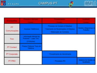 Sistema de Gestão da Qualidade Processos RH PT PRO Procedimento de Atendimento PT Corporate Postos Públicos/ Tipos de Telefone PT Contact Informação Mensal de Produtos – Lojas Tmn (3 Edições) Tmn Saúde e Segurança no Trabalho Processo de Compra (3 Edições) Tratamento de Reclamações (2 Edições) Elaboração de Contratos Acessos Telefónicos PT Comunicações Qualidade - Cursos -  Procedimentos - Cursos -  Produtos e Serviços - Cursos -  Empresa/Área 