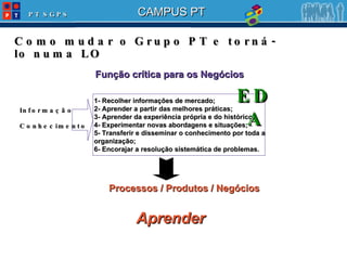 Como mudar o Grupo PT e torná-lo numa LO 1-  Recolher informações de mercado ; 2-  Aprender a partir das melhores práticas ; 3-  Aprender da experiência própria e do histórico ; 4-  Experimentar novas abordagens e situações ; 5-  Transferir e disseminar o conhecimento por toda a organização ; 6- Enc orajar a resolução sistemática de problemas . Função crítica para os Negócios Processos / Produtos / Negócios Aprender EDA Informação Conhecimento 