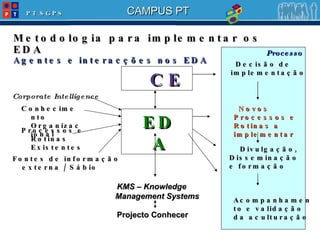 Metodologia para implementar os EDA Agentes e interacções nos EDA EDA Corporate Intelligence CE Conhecimento Organizacional Processos e Rotinas Existentes Fontes de informação externa / Sábio KMS – Knowledge Management Systems   Projecto Conhecer Novos Processos e Rotinas a implementar Divulgação, Disseminação e formação Acompanhamento e validação da aculturação Decisão de implementação Processo 
