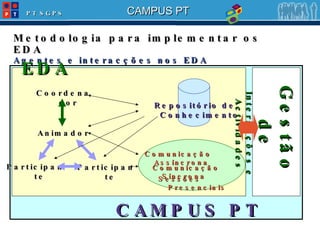 Metodologia para implementar os EDA Agentes e interacções nos EDA EDA Animador Comunicação Assíncrona Repositório de Conhecimento Coordenador Participante Participante Comunicação Síncrona Gestão de  Interacções e Actividades Sessões Presenciais CAMPUS PT 