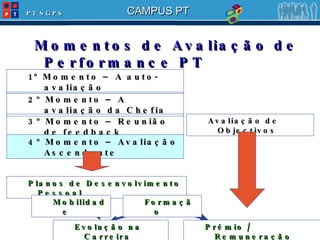 2º Momento – A avaliação da Chefia 1º Momento – A auto-avaliação 3º Momento – Reunião de feedback 4º Momento – Avaliação Ascendente Momentos de Avaliação de Performance PT Planos de Desenvolvimento Pessoal Mobilidade Formação Evolução na Carreira Avaliação de Objectivos Prémio / Remuneração variável 