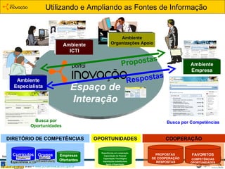 Utilizando e Ampliando as Fontes de Informação DIRETÓRIO DE COMPETÊNCIAS Ambiente Empresa OPORTUNIDADES Ambiente Especialista PROPOSTAS  DE COOPERAÇÃO RESPOSTAS FAVORITOS COMPETÊNCIAS OPORTUNIDADES COOPERAÇÃO Propostas Respostas Espaço de Interação Ambiente ICTI Ambiente Organizações Apoio Busca por Competências Busca por Oportunidades 