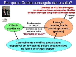 Dinâmica do P&D das inovações,  nos desenvolvidos e emergentes (Coréia): ciência e inovação têm políticas independentes Inovação tecnológica de produto/processo(patente) Ciência acadêmica Conhecimento científico globalizado: disponível em revistas de países desenvolvidos na forma de artigos (papers) Realimentação da ciência: demanda de mais conhecimentos “ technology push” “ Market pull” Por que a Coréia conseguiu dar o salto? 