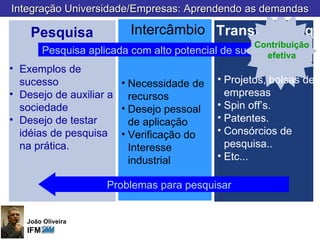 Integração Universidade/Empresas: Aprendendo as demandas Pesquisa Exemplos de sucesso Desejo de auxiliar a sociedade Desejo de testar idéias de pesquisa na prática. Necessidade de recursos Desejo pessoal de aplicação Verificação do Interesse industrial Pesquisa aplicada com alto potencial de sucesso Projetos, bolsas de empresas Spin off’s. Patentes. Consórcios de pesquisa.. Etc... Problemas para pesquisar João Oliveira IFM Intercâmbio Transf. Tecnlg Contribuição efetiva 