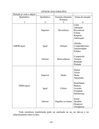 GÊNESE DAS EMOÇÕES
Relação p/ com o objeto
Qualitativa
1
Qualitativa
2
Emoção-elemento
Primária
3
Graus da emoção
4
AMOR (por)
Superior
Igual
Inferior
Reverência
Afeição
Benevolência
Culto
Adoração
Reverência
Estima
Respeito
Admiração
Afeição
Companherismo
Amistosidade
Polidez
Compaixão
Ternura
Bondade
Piedade
ÓDIO (por)
Superior
Igual
Inferior
Medo
Cólera
Orgulho ou tirania
Horror
Terror
Medo
Apreensão
Hostilidade
Rudeza
Aversão
Frialdade
Indiferença
Ironia
Desdém
Desprezo
Arrogância
Toda existência manifestada pode ser analisada no eu, no não-eu e no
relacionamento entre os dois.
160
 