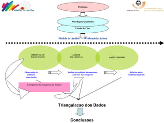 Triangulacao dos Dados Conclusoes OBSERVAÇÃO PARTICIPANTE ANÁLISE DOCUMENTA L e-QUESTIONÁRIO Observação da  realidade  como  insider Análise da realidade documentada  com base nas categorias Reflexão sobre realidade inquirida Emergência das Categorias de Análise Modelo de Análise  –  Webheads in Action Problema Estudo de Caso Abordagem Qualitativa 