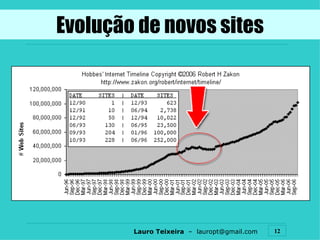Evolução de novos sites 