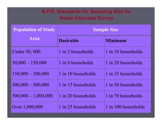 Population of Study
Population of Study
Area
Area
Sample
Sample Size
Size
Desirable
Desirable Minimum
Minimum
Under
Under 50
50,
, 000
000 1
1 in
in 5
5 households
households 1
1 in
in 10
10 households
households
50
50,
,000
000 –
– 150
150,
,000
000 1
1 in
in 8
8 households
households 1
1 in
in 20
20 households
households
B.P.R. Standards for Sampling Size for
Home Interview Survey
50
50,
,000
000 –
– 150
150,
,000
000 1
1 in
in 8
8 households
households 1
1 in
in 20
20 households
households
150
150,
,000
000 –
– 300
300,
,000
000 1
1 in
in 10
10 households
households 1
1 in
in 35
35 households
households
300
300,
,000
000 –
– 500
500,
,000
000 1
1 in
in 15
15 households
households 1
1 in
in 50
50 households
households
500
500,
,000
000 –
– 1
1,
,000
000,
,000
000 1
1 in
in 20
20 households
households 1
1 in
in 70
70 households
households
Over
Over 1
1,
,000
000,
,000
000 1
1 in
in 25
25 households
households 1
1 in
in 100
100 households
households
 