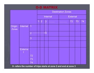 O-D MATRIX
Destination Zones
Destination Zones
Internal
Internal External
External
1
1 2
2 3
3 ……
…….
. ………
……… 72
72 73
73 74
74
Origin
Origin
Zones
Zones
Internal
Internal 1
1
2
2 X
X
3
3
.
.
.
.
.
.
Externa
Externa
l
l
.
.
.
.
.
.
72
72
73
73
74
74
X- refers the number of trips starts at zone 2 and end at zone 3
 
