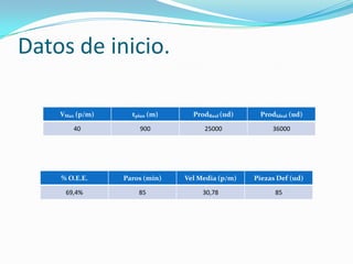 Calculo de O.E.E.Tiempo Total DisponibleTiempo Programado.Tiempo no ProgramadoATiempo Operación.Averías / Ajustes / EsperasBProducción prevista.CProducción real.Vel. Reducida / Micro paradasDProducción real.EO.E.E. = A / B x C/D x E/FUnidades conformesScrap / RetrabajoF