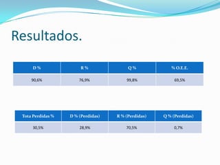 Características O.E.E.Un indicador fiable.Un indicador que conecta todos los parámetros.Permite focalizar las perdidas en cada uno de los parámetros.  Pudiendo proponer planes  de mejora en los distintos parámetros.Fácilmentecalculable.