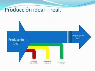 % de disponibilidad. “se esta manufacturando o se esta parado”