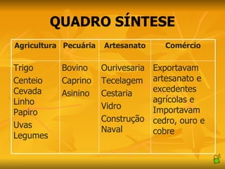 QUADRO SÍNTESE Exportavam artesanato e excedentes agrícolas e Importavam cedro, ouro e cobre Ourivesaria Tecelagem  Cestaria Vidro  Construção Naval Bovino Caprino  Asinino Trigo Centeio Cevada Linho Papiro Uvas Legumes Comércio Artesanato Pecuária Agricultura 