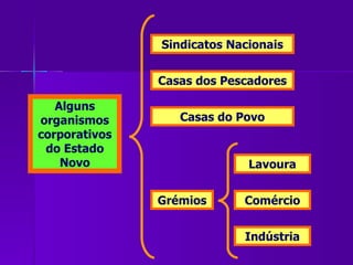 Alguns organismos corporativos do Estado Novo Casas dos Pescadores Casas do Povo Grémios Lavoura Comércio Indústria Sindicatos Nacionais 