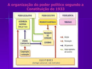 A organização do poder político segundo a Constituição de 1933 