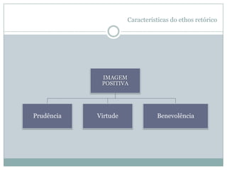  Concepção de ethos* Retórica: arte de usar a linguagem para comunicar de forma eficaz e persuasiva