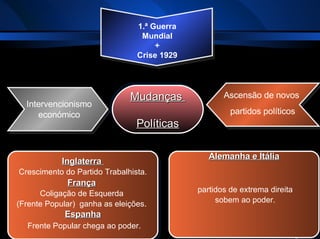 Alemanha e Itália partidos de extrema direita sobem ao poder. Mudanças  Políticas Inglaterra   Crescimento do Partido Trabalhista. França   Coligação de Esquerda  (Frente Popular)  ganha as eleições .  Espanha Frente Popular chega ao poder. Intervencionismo económico 1.ª Guerra Mundial + Crise 1929 Ascensão de novos  partidos políticos 