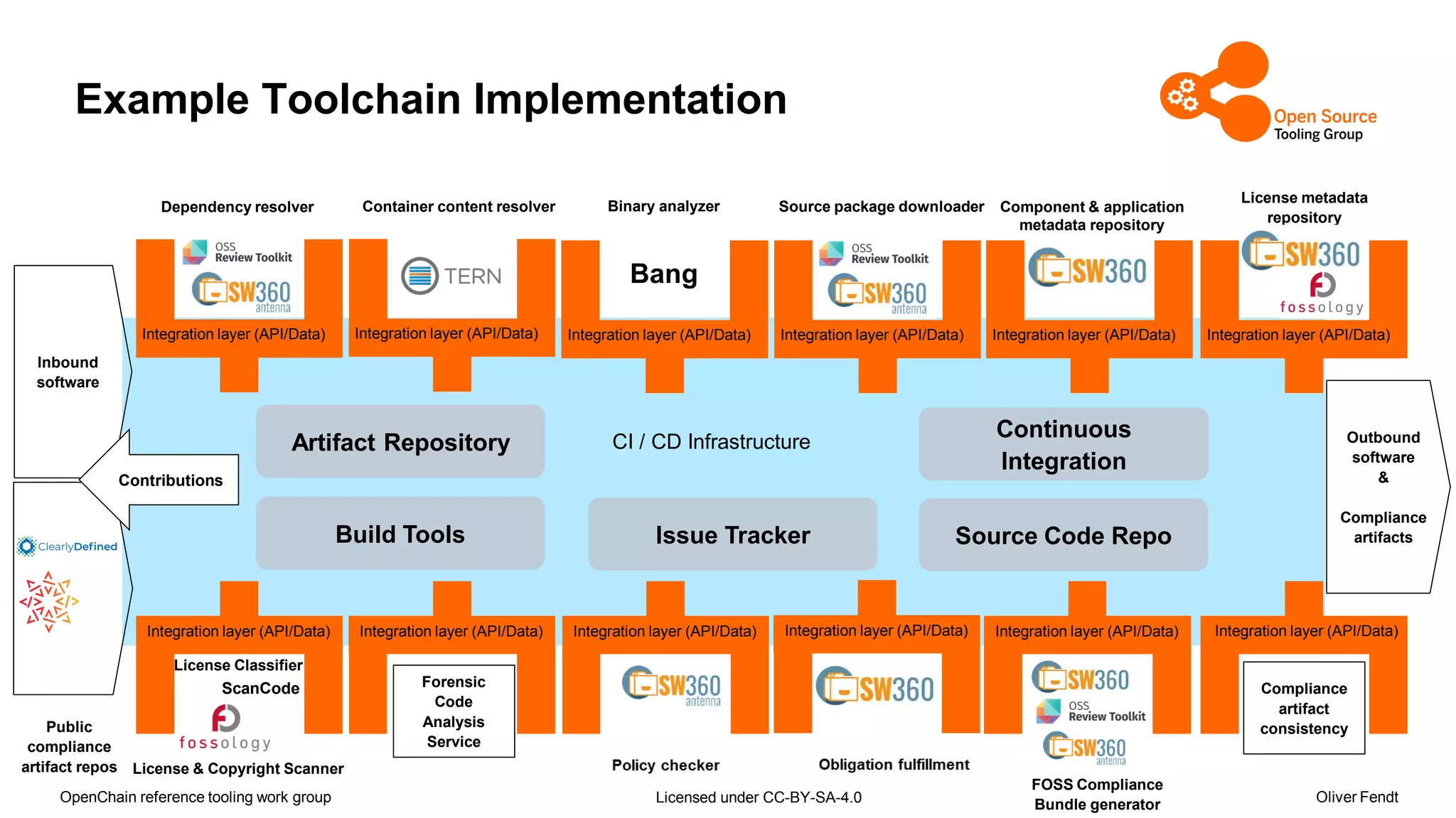 Overview of the OpenChain Reference Tooling Work Group, OW2online20 ...