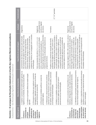 Editável e fotocopiável © Texto | O Fio da História 15
Domínio
–
O
arranque
da
Revolução
Industrial
e
o
triunfo
dos
regimes
liberais
conservadores
Subdomínio
–
Da
Revolução
Agrícola
à
Revolução
Industrial
Objetivos
gerais
Descritores
de
desempenho
Experiências
de
aprendizagem
Avaliação
Calendarização
1.
Conhecer
e
compreender
os
principais
condicionalismos
explicativos
do
arranque
da
Revolução
Industrial
na
Inglaterra
2.
Conhecer
e
compreender
as
características
das
etapas
do
processo
de
industrialização
europeu
(meados
do
século
XVIII
e
início
do
século)
1.1
Explicar
o
processo
de
modernização
agrícola,
na
Inglaterra
e
na
Holanda,
no
final
do
século
XVIII.
1.2
Indicar
os
principais
efeitos
da
modernização
agrícola.
1.3
Enumerar
os
fatores
que
explicam
o
aumento
demográfico
registado
na
Inglaterra
nos
finais
do
século
XVIII/início
do
século
XIX.
1.4
Enunciar
as
condições
políticas
e
sociais
da
prioridade
inglesa.
1.5
Relacionar
o
desenvolvimento
do
comércio
colonial
e
do
sector
financeiro
com
a
disponibilidade
de
capitais,
matérias-primas
e
mercados,
essenciais
ao
arranque
da
industrialização.
1.6
Referir
as
condições
naturais
e
as
acessibilidades
do
território
inglês
que
contribuíram
para
o
pioneirismo
da
sua
industrialização.
2.1
Definir
os
conceitos
de
maquinofatura
e
de
indústria,
distinguindo-os
das
noções
de
artesanato,
manufatura
e
indústria
assalariada
ao
domicílio.
2.2
Identificar
as
principais
características
da
primeira
fase
da
industrialização
(«Idade
do
Vapor»).
2.3
Referir
a
importância
da
incorporação
de
avanços
científicos
e
técnicos
nas
indústrias
de
arranque
(têxtil
e
metalurgia).
Levantamento
das
ideias
dos
alunos
pela
resolução
das
propostas
das
páginas
140
e
141,
tendo
em
vista
que
o
aluno,
através
da
informação
das
fontes
históricas
diversas,
distinga
as
várias
dimensões
históricas
presentes
e
pense
acerca
do
conceito
de
mudança
em
História,
em
conjugação
com
o
conceito
de
Revolução.
Com
as
propostas
da
rubrica
Para
a
próxima
aula
pretende-se
que
o
aluno
pense
acerca
da
relação
entre
o
rejuvenescimento
da
população
e
a
Revolução
Agrícola,
bem
como
acerca
das
dimensões
históricas
envolvidas
na
Revolução
Industrial
e
os
progressos
técnicos.
Propõe-se
que,
através
da
resolução
das
tarefas
propostas
nas
páginas
143
a
147,
o
aluno
use
a
informação
de
diversas
fontes
históricas
cruzando
a
sua
informação,
de
modo
a
referir
no
que
consistiu
a
modernização
agrícola
holandesa
e
inglesa,
as
consequências
que
se
desenharam
em
virtude
do
aumento
da
produção
agrícola
e
as
condições
da
prioridade
inglesa
em
termos
industriais.
Ao
longo
das
páginas
148
e
149,
convida-se
o
aluno
a
construir
o
seu
conhecimento
através
da
análise
de
fontes
seguindo
o
guião
orientador
de
modo
a
identificar
os
progressos
técnicos
e
científicos
de
arranque
da
Revolução
Industrial,
e
refletir
acerca
das
consequências
do
novo
modo
de
produção
industrial.
Na
tarefa
das
páginas
150
e
151
propõe-se
que
o
aluno
pense
acerca
das
consequências
das
sociedades
industrializadas.
Diagnóstica
Registo
da
participação
(oral,
escrita
ou
digital)
dos
alunos
Formativa
Registo
da
participação
(oral,
escrita
ou
digital)
dos
alunos
2.
o
/
3.
o
períodos
 