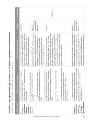 Editável e fotocopiável © Texto | O Fio da História 17
Domínio
–
O
arranque
da
Revolução
Industrial
e
o
triunfo
dos
regimes
liberais
conservadores
Subdomínio
–
Revoluções
e
Estados
liberais
conservadores
Objetivos
gerais
Descritores
de
desempenho
Experiências
de
aprendizagem
Avaliação
Calendarização
1.
Conhecer
e
compreender
a
Revolução
Americana
e
a
Revolução
Francesa
2.
Conhecer
e
compreender
a
evolução
do
sistema
político
em
Portugal
desde
as
Invasões
1.1
Descrever
o
processo
que
levou
à
criação
dos
EUA,
tendo
em
conta
a
relação
de
proximidade/conflito
com
a
Inglaterra
e
o
apoio
por
parte
da
França.
1.2
Verificar
no
regime
político
instituído
pela
Revolução
Americana
a
aplicação
dos
ideais
iluministas.
1.3
Analisar
as
condições
económicas,
sociais
e
políticas
que
conduziram
à
Revolução
Francesa
de
1789.
1.4
Reconhecer
a
influência
das
ideias
iluministas
na
produção
legislativa
da
assembleia
constituinte
(abolição
dos
direitos
senhoriais,
Declaração
dos
Direitos
do
Homem
e
do
Cidadão
e
Constituição
de
1791).
1.5
Descrever
as
principais
etapas
da
Revolução
Francesa.
1.6
Mostrar
a
importância
da
Revolução
Francesa
de
1789
enquanto
marco
de
periodização
clássica
(passagem
do
Antigo
Regime
à
Idade
Contemporânea).
2.1
Apresentar
a
situação
política
portuguesa
imediatamente
antes
e
durante
o
período
das
Invasões
Francesas,
com
destaque
para
a
retirada
da
Corte
para
o
Rio
de
Janeiro
e
para
a
forte
presença
britânica,
relacionando-as
com
a
eclosão
da
Revolução
de
1820.
Levantamento
das
ideias
dos
alunos
pela
resolução
das
propostas
das
páginas
156
e
157,
que
orientam
o
aluno
a
pensar
acerca
da
importância
das
revoluções
liberais
como
marco
de
mudança
política
para
o
século
XVIII
com
repercussões
até
à
atualidade.
Com
as
propostas
da
rubrica
Para
a
próxima
aula
pretende-se
que
o
aluno
pense
acerca
do
conceito
de
Revolução
associado
a
mudança,
ao
significado
de
Estados
Gerais,
da
distinção
entre
monarquia
constitucional
e
absoluta,
às
repercussões
das
revoluções
liberais
pioneiras,
e
ainda
acerca
do
conceito
de
Bloqueio
Continental.
Propõe-se
que,
através
do
guião
orientador
da
análise
das
fontes
das
páginas
158
a
167,
o
aluno
construa
o
seu
conhecimento
relativamente
à
origem
dos
Estados
Unidos
da
América,
caracterize
a
situação
económica
e
social
francesa
do
século
XVIII,
relacione
a
Revolução
Francesa
com
as
ideias
Iluministas,
identifique
as
várias
etapas
da
Revolução
Francesa,
e
reflita
acerca
das
repercussões
das
ideias
da
Revolução
Francesa
no
Mundo.
Ao
longo
das
páginas
168
a
175,
convida-se
o
aluno
a
analisar
a
realidade
portuguesa,
nomeadamente
as
razões
que
terão
levado
às
invasões
francesas
e
as
suas
consequências
para
Portugal
instituir
um
regime
liberal
e
o
que
provocou
uma
guerra
civil,
que
culminou
com
a
manutenção
de
uma
monarquia
liberal,
reformada
por
Mouzinho
da
Silveira.
Com
as
Diagnóstica
Registo
da
participação
(oral,
escrita
ou
digital)
dos
alunos
Formativa
Registo
da
participação
(oral,
escrita
ou
digital)
dos
alunos
3.
o
período
 