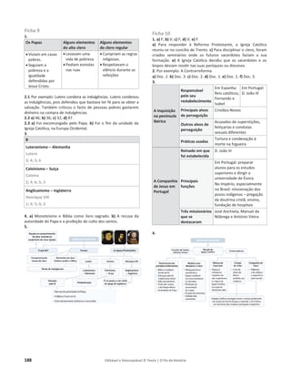 188 Editável e fotocopiável © Texto | O Fio da História
Ficha 9
1.
Os Papas Alguns elementos
do alto clero
Alguns elementos
do clero regular
x Viviam em casas
pobres.
x Seguiam a
pobreza e a
igualdade
defendidas por
Jesus Cristo.
x Levavam uma
vida de pobreza.
x Pediam esmolas
nas ruas
x Cumpriam as regras
religiosas.
x Respeitavam o
silêncio durante as
refeições
2.1 Por exemplo: Lutero condena as indulgências. Lutero condenou
as indulgências, pois defendeu que bastava ter fé para se obter a
salvação. Também criticou o facto de pessoas pobres gastarem
dinheiro na compra de indulgências.
2.2 a) 46; b) 36; c) 32; d) 47.
2.3 a) Foi excomungado pelo Papa. b) Foi o fim da unidade da
Igreja Católica, na Europa Ocidental.
3.
B
Luteranismo – Alemanha
Lutero
3; 4; 5; 6
Calvinismo – Suiça
Calvino
2; 4; 6; 5; 3
Anglicanismo – Inglaterra
Henrique VIII
1; 4; 5; 6; 3
4. a) Monoteísmo e Bíblia como livro sagrado. b) A recusa da
autoridade do Papa e a proibição do culto dos santos.
5.
Ficha 10
1. a) F; b) V; c) F; d) V; e) F.
a) Para responder à Reforma Protestante, a Igreja Católica
reuniu-se no concílio de Trento. c) Para disciplinar o clero, foram
criados seminários onde os futuros sacerdotes faziam a sua
formação. e) A Igreja Católica decidiu que os sacerdotes e os
bispos deviam residir nas suas paróquias ou dioceses.
2. Por exemplo: A Contrarreforma
a) Doc. 2. b) Doc. 3. c) Doc. 2. d) Doc. 1. e) Doc. 1. f) Doc. 3.
3.
A Inquisição
na península
Ibérica
Responsável
pelo seu
restabelecimento
Em Espanha:
Reis católicos,
Fernando e
Isabel
Em Portugal:
D. João III
Principais alvos
de perseguição
Cristãos-Novos
Outros alvos de
perseguição
Acusados de superstições,
feitiçarias e condutas
sexuais diferentes
Práticas usadas
Tortura e condenação à
morte na fogueira
A Companhia
de Jesus em
Portugal
Reinado em que
foi estabelecida
D. João III
Principais
funções
Em Portugal: preparar
alunos para os estudos
superiores e dirigir a
universidade de Évora.
No Império, especialmente
no Brasil: missionação dos
povos indígenas – pregação
da doutrina cristã, ensino,
fundação de hospitais
Três missionários
que se
destacaram
José Anchieta, Manuel da
Nóbrega e António Vieira
4.
 
