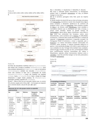 Editável e fotocopiável © Texto | O Fio da História 195
Ficha 24
1. 1.1 a). 1.2 c). 1.3 c). 1.4 c). 1.5 a). 1.6 b). 1.7 b). 1.8 a). 1.9 c).
2.
Ficha 1A
1.1 Antes das descobertas marítimas eram os Muçulmanos/Cristãos
que traziam até à Europa os produtos americanos/orientais. Entre
esses produtos destacavam-se o trigo/especiarias que os mercadores
italianos/portugueses vendiam nos mercados europeus/africanos.
Como este comércio se fazia com a participação de muitos
voluntários/intermediários, o preço dos produtos era bastante
alto/baixo. Assim, na Europa/no Oriente havia o desejo de chegar
diretamente à origem destes produtos. Os Africanos/Europeus
pretendiam, também, expandir a fé cristã/islâmica.
2.1 a) F – Marco Polo era um mercador italiano que, no século
XIII, já tinha viajado até à China. b) F – Os Europeus já viajavam
para o Oriente desde o século XIII; c) V; d) V; e) V.
3.1
Interesses do rei e dos grupos sociais na expansão
quatrocentista
Rei Clero Nobreza Burguesia
e nobres
mercadores
Povo
x Procurar
soluções
para os
problemas
económicos
do reino
(como a
escassez de
ouro e de
cereais).
x Desejo de
poder
x Defesa e
divulga-
ção da fé
cristã.
x Oportunidade
de se dedicar
à guerra e
assim adquirir
novas terras,
cargos e
títulos.
x Desejo de
fama e glória
x Procurar
novos
produtos
para fazer
comércio
x Desejo de
melhorar
as
condições
de vida
4.1. 1 – Astrolábio; 2 – Quadrante; 3 – Balestilha; 4 – Bússola.
4.2 «Com a utilização destes instrumentos, os Portugueses
podiam fazer a navegação astronómica, ou seja, já podiam
navegar no mar alto.»
4.3 c) O território português tinha feito parte do Império
Romano.
5. Desde meados do século XIV que se vivia na Europa uma grave
crise demográfica, económica e social. Esta situação levou alguns
povos europeus a desejarem apoderar-se do comércio de
produtos como o ouro e as especiarias. Estes produtos trazidos
de África e do Oriente, pelos Muçulmanos, eram vendidos a
mercadores italianos que os distribuíam por toda a Europa, a
preços muito elevados, devido ao grande número de
intermediários. Nessa altura, alguns continentes, como África e
Ásia, eram mal conhecidos dos Europeus, outros eram
desconhecidos, como acontecia com a América. As dificuldades
económicas, o interesse pelo mundo desconhecido e o desejo de
expandir o Cristianismo conduziram à expansão europeia. Os
Portugueses foram os primeiros a iniciar a expansão, pois a
burguesia e os nobres mercadores estavam interessados em
encontrar novos produtos, a nobreza pretendia dedicar-se à
guerra, o clero pretendia divulgar a fé cristã e o povo melhorar as
suas condições de vida. Portugal tinha também boas condições:
estava em paz e localiza-se junto ao mar; os Portugueses tinham
bons conhecimentos técnicos transmitidos por Judeus e
Muçulmanos, sabendo utilizar instrumentos náuticos como o
astrolábio, o que lhes permitia navegar no mar alto praticando a
navegação astronómica.
Ficha 2A
1.1 b) e d).
2.1
3.
O arquipélago da Madeira
Localização
geográfica
Organizador
das viagens
Data de
chegada
Comandan-
tes da
armada
Ilhas a que
chegaram
Oceano
Atlântico
Infante
D. Henrique
1419 João
Gonçalves
Zarco e
Tristão Vaz
Teixeira
Porto
Santo e
Madeira
Formas de
povoamento
e de
exploração
económica
Funções do
capitão-
donatário
Origem dos
povoadores
Atividades
económicas
Produtos
explorados
Divisão em
capitania
Defender,
povoar e
explorar as
ilhas
Algarvios,
Minhotos,
Flamengos,
Genoveses e
Ingleses
Agricultura,
pesca e
criação de
gado
Madeira,
plantas
tintureiras
(tintas),
trigo e
cana-de-
açúcar
(açúcar)
 