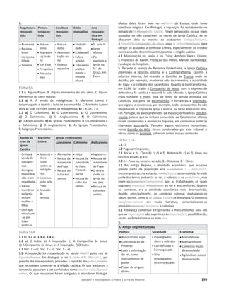 Editável e fotocopiável © Texto | O Fio da História 199
5.
Arquitetura
renascen-
tista
Pintura
renascen-
tista
Escultura
renascen-
tista
Estilo
manuelino
Arte
renascen-
tista em
Portugal
x Bramante
x Raciona-
lismo
x Horizonta-
lidade
x Simetria
x Natura-
lismo
x Represen-
tação do
nu
x Van Eyck
x Perspetiva
x Pintura a
óleo
x Natura-
lismo
x Represen-
tação do
nu
x Estátua
equestre
x Verticali-
dade
x D.Manuel I
x Esfera
armilar
x Três naves
pratica-
mente à
mesma
altura
x D. João III
x Jorge
Afonso
x Por
exemplo a
Igreja da
Sr.a
da
Graça, em
Évora
Ficha 9A
1.1 A. Alguns Papas. B. Alguns elementos do alto clero. C. Alguns
elementos do clero regular.
2.1 a) A. A venda de indulgências. B. Martinho Lutero é
excomungado e destrói a bula de excomunhão. C. Martinho Lutero
afixa as suas 95 Teses contra as Indulgências. b) 1 A; 2 C; 3 B.
3.1 a) O Calvinismo. b) O Luteranismo. c) O Luteranismo.
d) O Calvinismo. e) O Anglicanismo. f) O Calvinismo.
g) O Anglicanismo. h) As Igrejas Protestantes. i) O Luteranismo e
o Calvinismo. j) O Anglicanismo. k) As Igrejas Protestantes.
l) As Igrejas Protestantes.
4.
Razões da
crise da
Igreja
Católica
Martinho
Lutero
Igrejas Protestantes
Luteranismo Calvinismo Anglicanismo
x Critica à
venda de
indulgên-
cias.
x As regras
monásticas
não eram
respeitadas.
x Vários
membros
da Igreja
tinham
mulher e
filhos
x Os Papas
envolviam
-se em
lutas
políticas.
x Noventa e
Cinco
Teses
contra as
Indulgên-
cias.
x Excomun-
gado pelo
Papa.
x Acusado
de
heresia.
x Alemanha.
x Recusa da
autoridade
do Papa.
x Recusa do
culto dos
santos.
x Suíça.
x Recusa da
autoridade
do Papa.
Predesti-
nação.
x Recusa do
culto dos
santos.
x Inglaterra.
x Recusa da
autoridade
do Papa.
x O rei é o
chefe da
Igreja do
seu país.
x Recusa do
culto dos
santos
Ficha 10A
1.1 b). 1.2 a). 1.3 a). 1.4 a).
2.1 a) O Index. b) A Inquisição. c) A Companhia de Jesus.
d) A Companhia de Jesus. e) A Inquisição. f) O Index.
2.2 Doc. 1 – c); Doc. 2 – e); Doc. 3 – a).
3.1- A Inquisição foi restabelecida no século XIV/XV pelos reis de
Espanha/França. Em Portugal, o rei D. João II/D. Manuel I, por
pressão dos reis espanhóis, procedeu à expulsão dos judeus/cristãos
que recusavam converter-se à religião católica. Os que aceitaram a
conversão passaram a ser conhecidos como cristãos-novos/judeus-
velhos. Os que recusaram foram obrigados a abandonar Portugal.
Muitos deles foram viver no sul/norte da Europa, onde havia
tolerância religiosa. Em Portugal, a Inquisição foi restabelecida no
reinado de D. Manuel I/D. João III. Foram perseguidos os que eram
acusados de não cumprirem as regras da Igreja Católica, de se
afastarem dela ou mesmo de praticarem teologia/feitiçaria.
A Inquisição/Companhia de Jesus usou a tortura/tolerância para
obrigar os acusados a confessar crimes, especialmente os cristãos
novos acusados de continuarem a praticar a religião judaica.
4.1 Missionação no Japão e na China; António Vieira; Ensino;
S. Francisco de Xavier; Proteção dos índios; Manuel da Nóbrega;
Fundação de hospitais.
5. Perante o avanço da Reforma Protestante, a Igreja Católica
promoveu a reforma interna e a Contrarreforma. Quanto à
reforma interna, foi reunido o Concílio de Trento onde se
decidiu, por exemplo, manter os sete sacramentos, a autoridade
do Papa e o celibato dos sacerdotes. Quanto à Contrarreforma,
em 1534, foi criada a Companhia de Jesus, com o objetivo de
defender a fé católica e expandi-la pelo Mundo. A Igreja Católica
criou também o Index, lista de livros de leitura proibida aos
Católicos, sob pena de excomunhão, e fortaleceu a Inquisição,
que vigiava e condenava, por exemplo, todos os suspeitos de não
respeitarem as regras da Igreja Católica, ou de se afastarem dela.
Em Portugal, os alvos preferidos da Inquisição foram os cristãos-
-novos, judeus que se tinham convertido ao Catolicismo. Muitos
foram condenados a morrer na fogueira, em cerimónias públicas
chamadas auto-de-fé. Também alguns escritores humanistas,
como Damião de Góis, foram condenados por este tribunal e
obras, como os Lusíadas, sofreram cortes no seu conteúdo.
Ficha 11A
1.1 c).
1.2 Pagavam impostos.
2.1 Rei a) e h). Clero b) c) d) e f). Nobreza b) c) e) f). Povo, ou
terceiro estado g) e i).
2.2 A – Povo ou terceiro estado; B – Nobreza; C – Clero.
3.1 No Antigo Regime, a atividade económica que ocupava
grande parte da população era o comércio / a agricultura,
encontrando-se, no entanto, muito/pouco desenvolvida. Grande
parte das terras pertencia ao rei, à nobreza e ao povo/clero, mas
eram os burgueses/camponeses que as trabalhavam, os quais
pagavam impostos/ indulgências ao rei e aos senhores. Quanto
ao comércio, era a atividade económica mais desenvolvida,
devido, principalmente, ao comércio colonial, destacando-se
alguns portos, como o de Lisboa/ Londres e Antuérpia. O comércio
local/internacional era muito lucrativo, comercializando-se
produtos nacionais/ europeus e coloniais.
4.1 A balança comercial B representa o mercantilismo, uma vez
que as exportações são superiores às importações, possibilitando,
assim, ao Estado tornar-se mais rico.
5.
O Antigo Regime Europeu
Política Sociedade Economia
x Absolutismo régio
x Concentração de
Poderes
x Luxo e ostentação
do rei, como
instrumentos de
poder
x Poder de origem
divina.
x Privilegiados:
clero e nobreza
x Estratificada e
hierarquizada
x Não
privilegiados:
terceiro estado
x Manufaturas
x Mercantilismo
x Comércio muito
desenvolvido
x Agricultura pouco
desenvolvida
 