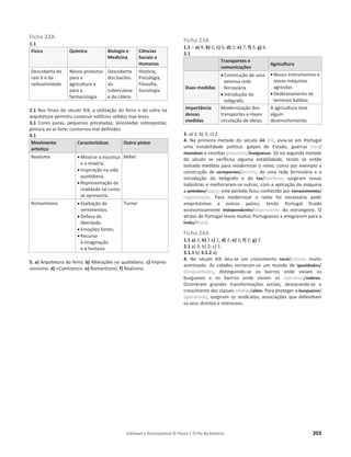 Editável e fotocopiável © Texto | O Fio da História 203
Ficha 22A
1.1
Física Química Biologia e
Medicina
Ciências
Sociais e
Humanas
Descoberta do
raio X e da
radioatividade
Novos produtos
para a
agricultura e
para a
farmacologia
Descoberta
dos bacilos
da
tuberculose
e da cólera
História,
Psicologia,
Filosofia,
Sociologia
2.1 Nos finais do século XIX, a utilização do ferro e do vidro na
arquitetura permitiu construir edifícios sólidos mas leves.
3.1 Cores puras, pequenas pinceladas; pinceladas sobrepostas;
pintura ao ar livre; contornos mal definidos.
4.1
Movimento
artístico
Características Outro pintor
Realismo x Mostrar a injustiça
e a miséria.
x Inspiração na vida
quotidiana.
x Representação da
realidade tal como
se apresenta.
Millet
Romantismo x Exaltação de
sentimentos.
x Defesa da
liberdade.
x Emoções fortes.
x Recurso
à imaginação
e à fantasia.
Turner
5. a) Arquitetura do ferro. b) Alterações no quotidiano. c) Impres-
sionismo. d) «Cientismo». e) Romantismo. f) Realismo.
Ficha 23A
1.1 – a) 4; b) 1; c) 5; d) 2; e) 7; f) 3; g) 6.
2.1
Transportes e
comunicações
Agricultura
Duas medidas
x Construção de uma
extensa rede
ferroviária
x Introdução do
telégrafo.
x Novos instrumentos e
novas máquinas
agrícolas
x Desbravamento de
terrenos baldios.
Importância
dessas
medidas
Modernização dos
transportes e maior
circulação de ideias.
A agricultura teve
algum
desenvolvimento.
3. a) 1; b) 3; c) 2.
4. Na primeira metade do século XX XIX, vivia-se em Portugal
uma instabilidade política: golpes de Estado, guerras civis/
mundiais e revoltas populares/burguesas. Só na segunda metade
do século se verificou alguma estabilidade, tendo se então
tomado medidas para modernizar o reino, como por exemplo a
construção de aeroportos/pontes, de uma rede ferroviária e a
introdução do telégrafo e do fax/telefone; surgiram novas
indústrias e melhoraram-se outras, com a aplicação da máquina
a petróleo/vapor; este período ficou conhecido por renascimento/
regeneração. Para modernizar o reino foi necessário pedir
empréstimos a outros países, tendo Portugal ficado
economicamente independente/dependente do estrangeiro. O
atraso de Portugal levou muitos Portugueses a emigrarem para a
Índia/Brasil.
Ficha 24A
1.1 a) 2; b) 1 c) 1; d) 2; e) 1; f) 2; g) 2.
2.1 a) 3; b) 2; c) 1.
3.1.1 b) 3.1.2 a)
4. No século XIX deu-se um crescimento rural/urbano muito
acentuado. As cidades tornaram-se um mundo de igualdades/
desigualdades, distinguindo-se os bairros onde viviam os
burgueses e os bairros onde viviam os operários/nobres.
Ocorreram grandes transformações sociais, destacando-se o
crescimento das classes médias/altas. Para proteger a burguesia/
operariado, surgiram os sindicatos, associações que defendiam
os seus direitos e interesses.
 