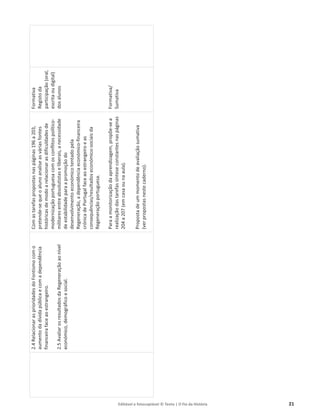 Editável e fotocopiável © Texto | O Fio da História 21
2.4
Relacionar
as
prioridades
do
Fontismo
com
o
aumento
da
dívida
pública
e
com
a
dependência
financeira
face
ao
estrangeiro.
2.5
Avaliar
os
resultados
da
Regeneração
ao
nível
económico,
demográfico
e
social.
Com
as
tarefas
propostas
nas
páginas
196
a
203,
pretende-se
que
o
aluno
analise
as
várias
fontes
históricas
de
modo
a
relacionar
as
dificuldades
de
modernização
portuguesa
com
os
conflitos
político-
militares
entre
absolutistas
e
liberais,
a
necessidade
de
estabilidade
para
a
promoção
do
desenvolvimento
económico
tentado
pela
Regeneração,
a
dependência
económico-financeira
crónica
de
Portugal
face
ao
estrangeiro
e
as
consequências/resultados
económico-sociais
da
Regeneração
portuguesa.
Para
a
monitorização
da
aprendizagem,
propõe-se
a
realização
das
tarefas
síntese
constantes
nas
páginas
204
a
207
(em
casa
ou
na
aula).
Proposta
de
um
momento
de
avaliação
sumativa
(ver
propostas
neste
caderno).
Formativa
Registo
da
participação
(oral,
escrita
ou
digital)
dos
alunos
Formativa/
Sumativa
 