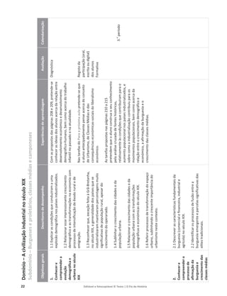 22 Editável e fotocopiável © Texto | O Fio da História
Domínio
–
A
civilização
industrial
no
século
XIX
Subdomínio
–
Burgueses
e
proletários,
classes
médias
e
camponeses
Objetivos
gerais
Descritores
de
desempenho
Experiências
de
aprendizagem
Avaliação
Calendarização
1.
Conhecer
e
compreender
a
evolução
demográfica
e
urbana
no
século
XIX
2.
Conhecer
e
compreender
o
processo
de
afirmação
da
burguesia
e
crescimento
das
classes
médias
1.1
Explicar
as
condições
que
conduziram
a
uma
explosão
demográfica
nos
países
industrializados.
1.2
Relacionar
esse
impressionante
crescimento
demográfico
e
as
transformações
na
economia
com
processos
de
intensificação
de
êxodo
rural
e
de
emigração.
1.3
Reconhecer
que,
exceção
feita
à
Grã-Bretanha,
no
século
XIX,
a
generalidade
dos
países
que
se
industrializaram
mantiveram
percentagens
muito
significativas
de
população
rural,
apesar
do
crescimento
do
operariado.
1.4
Sublinhar
o
crescimento
das
cidades
e
da
população
urbana.
1.5
Relacionar
o
crescimento
das
cidades
e
da
população
urbana
com
as
transformações
demográficas
e
económicas
do
século
XIX.
1.6
Referir
processos
de
transformação
do
espaço
urbano,
sublinhando
a
crescente
importância
do
urbanismo
neste
contexto.
2.1
Descrever
as
características
fundamentais
da
burguesia
(comercial
e
financeira,
industrial
e
agrícola)
no
século
XIX.
2.2
Identificar
os
processos
de
fusão
entre
a
burguesia
emergente
e
parcelas
significativas
das
elites
tradicionais.
Com
as
propostas
das
páginas
208
e
209,
pretende-se
conhecer
as
ideias
dos
alunos
acerca
da
relação
entre
desenvolvimento
económico
e
desenvolvimento
demográfico-humano,
bem
como
acerca
do
trabalho
infantil
no
passado
e
na
atualidade.
Nas
tarefas
do
Para
a
próxima
aula
pretende-se
que
o
aluno
antecipadamente
pense
acerca
do
conceito
de
Urbanismo,
de
Classes
Médias
e
das
consequências
económicas-sociais
do
liberalismo
económico.
As
tarefas
propostas
nas
páginas
210
a
215
pretendem
que
o
aluno
construa
o
seu
conhecimento
pela
análise
cruzada
de
fontes
históricas,
relativamente
às
condições
que
contribuíram
para
o
aumento
populacional
nos
países
industrializados,
e
sobre
como
a
industrialização
contribuiu
para
os
movimentos
populacionais,
bem
como
acerca
da
relação
entre
o
crescimento
demográfico
e
económico,
a
afirmação
da
burguesia
e
o
crescimento
das
classes
médias.
Diagnóstica
Registo
da
participação
(oral,
escrita
ou
digital)
dos
alunos
Formativa
3.
o
período
 