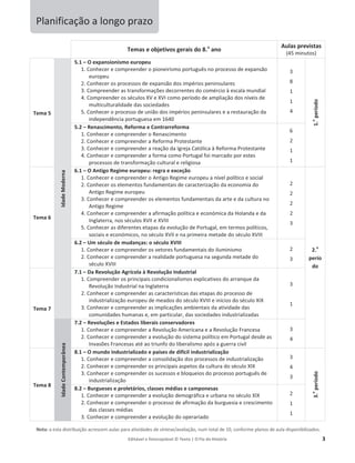 Editável e fotocopiável © Texto | O Fio da História 3
Planificação a longo prazo
Temas e objetivos gerais do 8.o
ano
Aulas previstas
(45 minutos)
Tema 5
Idade
Moderna 5.1 – O expansionismo europeu
1. Conhecer e compreender o pioneirismo português no processo de expansão
europeu
2. Conhecer os processos de expansão dos impérios peninsulares
3. Compreender as transformações decorrentes do comércio à escala mundial
4. Compreender os séculos XV e XVI como período de ampliação dos níveis de
multiculturalidade das sociedades
5. Conhecer o processo de união dos impérios peninsulares e a restauração da
independência portuguesa em 1640
3
8
1
1
4
1.
o
período
5.2 – Renascimento, Reforma e Contrarreforma
1. Conhecer e compreender o Renascimento
2. Conhecer e compreender a Reforma Protestante
3. Conhecer e compreender a reação da Igreja Católica à Reforma Protestante
4. Conhecer e compreender a forma como Portugal foi marcado por estes
processos de transformação cultural e religiosa
6
2
1
1
Tema 6
6.1 – O Antigo Regime europeu: regra e exceção
1. Conhecer e compreender o Antigo Regime europeu a nível político e social
2. Conhecer os elementos fundamentais de caracterização da economia do
Antigo Regime europeu
3. Conhecer e compreender os elementos fundamentais da arte e da cultura no
Antigo Regime
4. Conhecer e compreender a afirmação política e económica da Holanda e da
Inglaterra, nos séculos XVII e XVIII
5. Conhecer as diferentes etapas da evolução de Portugal, em termos políticos,
sociais e económicos, no século XVII e na primeira metade do século XVIII
2
2
2
2
3
2.
o
perío
do
6.2 – Um século de mudanças: o século XVIII
1. Conhecer e compreender os vetores fundamentais do iluminismo
2. Conhecer e compreender a realidade portuguesa na segunda metade do
século XVIII
2
3
Tema 7
7.1 – Da Revolução Agrícola à Revolução Industrial
1. Compreender os principais condicionalismos explicativos do arranque da
Revolução Industrial na Inglaterra
2. Conhecer e compreender as características das etapas do processo de
industrialização europeu de meados do século XVIII e inícios do século XIX
3. Conhecer e compreender as implicações ambientais da atividade das
comunidades humanas e, em particular, das sociedades industrializadas
3
1
Idade
Contemporânea
7.2 – Revoluções e Estados liberais conservadores
1. Conhecer e compreender a Revolução Americana e a Revolução Francesa
2. Conhecer e compreender a evolução do sistema político em Portugal desde as
Invasões Francesas até ao triunfo do liberalismo após a guerra civil
3
4
Tema 8
8.1 – O mundo industrializado e países de difícil industrialização
1. Conhecer e compreender a consolidação dos processos de industrialização
2. Conhecer e compreender os principais aspetos da cultura do século XIX
3. Conhecer e compreender os sucessos e bloqueios do processo português de
industrialização
3
4
3
3.
o
período
8.2 – Burgueses e proletários, classes médias e camponesas
1. Conhecer e compreender a evolução demográfica e urbana no século XIX
2. Conhecer e compreender o processo de afirmação da burguesia e crescimento
das classes médias
3. Conhecer e compreender a evolução do operariado
2
1
1
Nota: a esta distribuição acrescem aulas para atividades de síntese/avaliação, num total de 10, conforme planos de aula disponibilizados.
 