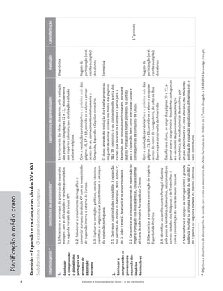 4 Editável e fotocopiável © Texto | O Fio da História
Planificação
a
médio
prazo
Domínio
–
Expansão
e
mudança
nos
séculos
XV
e
XVI
Subdomínio
–
O
expansionismo
europeu
Objetivos
gerais*
Descritores
de
desempenho*
Experiências
de
aprendizagem
Avaliação
Calendarização
1.
Conhecer
e
compreender
o
pioneirismo
português
no
processo
de
expansão
europeu
2.
Conhecer
e
compreender
os
processos
de
expansão
dos
Impérios
Peninsulares
1.1
Relacionar
o
arranque
do
processo
de
expansão
europeu
com
as
dificuldades
e
tensões
acumuladas
na
segunda
metade
do
século
XIV.
1.2.
Relacionar
o
crescimento
demográfico
e
comercial
europeu
do
século
XV
com
as
necessidades
de
expansão
interna
e
externa
da
Europa.
1.3.
Explicar
as
condições
políticas,
sociais,
técnicas,
científicas
e
religiosas
que
possibilitaram
o
arranque
da
expansão
portuguesa.
2.1.
Descrever
as
prioridades
concedidas
à
expansão
nos
períodos
do
infante
D.
Henrique,
de
D.
Afonso
V,
de
D.
João
II
e
de
D.
Manuel
I
e
os
seus
resultados.
2.2.
Caracterizar
os
principais
sistemas
de
exploração
do
Império
Português
nas
ilhas
atlânticas,
costa
ocidental
africana,
Brasil
e
Império
Português
do
Oriente.
2.3
Caracterizar
a
conquista
e
construção
do
Império
Espanhol
da
América.
2.4.
Identificar
os
conflitos
entre
Portugal
e
Castela
pela
posse
de
territórios
ultramarinos,
relacionando-os
com
os
tratados
das
Alcáçovas
e
de
Tordesilhas
e
com
a
consolidação
da
teoria
do
mare
clausum.
2.5
Reconhecer
o
apogeu
de
Portugal
como
a
grande
potência
mundial
na
primeira
metade
do
século
XVI
e
de
Espanha
na
segunda
metade
da
mesma
centúria.
Levantamento
das
ideias
dos
alunos
pela
resolução
das
propostas
das
páginas
12
e
13,
relativamente
aos
impérios
coloniais,
sua
localização
e
difusão
cultural-religiosa.
Com
a
resolução
da
rubrica
Para
a
próxima
aula
das
páginas
15,
17
e
19,
convida-se
o
aluno
a
pensar
acerca
do
seu
conhecimento
relativamente
a
Conquista,
Expansão
e
Capitão-donatário.
O
aluno,
através
da
resolução
das
tarefas
propostas
no
guião
de
análise
cruzada
das
fontes
das
páginas
14
a
19,
construirá
o
seu
conhecimento
acerca
das
razões
que
levaram
os
Europeus
a
partir
para
a
Expansão,
que
obstáculos
enfrentaram,
porque
é
que
os
Portugueses
foram
pioneiros
na
partida
para
a
Expansão,
bem
como
acerca
das
causas
e
consequências
da
conquista
de
Ceuta.
Com
a
resolução
da
rubrica
Para
a
próxima
aula
das
páginas
21,
23
e
25,
convida-se
o
aluno
a
pesquisar
acerca
do
nome
de
navegadores,
do
cabo
da
Boa
Esperança
e
do
conceito
de
Ameríndio.
Desafia-se
o
aluno,
ao
longo
das
páginas
20
a
27,
a
pensar
acerca
das
primeiras
descobertas
portuguesas
e
o
seu
modo
de
povoamento/exploração
económica;
do
modo
como
se
desenvolveu
por
etapas
a
descoberta
da
costa
africana;
das
diferentes
políticas
de
expansão
seguidas
pelos
diferentes
reis
e
seus
contributos.
Diagnóstica
Registo
da
participação
(oral,
escrita
ou
digital)
dos
alunos
Formativa
Registo
da
participação
(oral,
escrita
ou
digital)
dos
alunos
1.
o
período
*
Objetivos
e
descritores
de
desempenho
de
acordo
com
errata
ao
documento
das
Metas
Curriculares
de
História
do
3.
o
ciclo,
divulgada
a
18.03.2014
(www.dge.mec.pt).
 