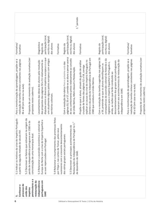 6 Editável e fotocopiável © Texto | O Fio da História
5.
Conhecer
o
processo
de
união
dos
impérios
peninsulares
e
a
restauração
da
independência
portuguesa
em
1640
5.1
Indicar
os
motivos
da
crise
do
Império
Português
a
partir
da
segunda
metade
do
século
XVI.
5.2
Descrever
os
fatores
que
estiveram
na
origem
da
perda
de
independência
portuguesa
em
1580
e
da
concretização
de
uma
monarquia
dual.
5.3
Relacionar
a
ascensão
económica
e
colonial
da
Europa
do
Norte
com
a
crise
do
Império
Espanhol
e
as
suas
repercussões
em
Portugal.
5.4
Relacionar
o
incumprimento
das
promessas
feitas
por
Filipe
I,
nas
cortes
de
Tomar,
pelos
seus
sucessores
com
o
crescente
descontentamento
dos
vários
grupos
sociais
portugueses.
5.5
Descrever
os
principais
acontecimentos
da
Restauração
da
independência
de
Portugal
no
1.
o
de
dezembro
de
1640.
Para
a
monitorização
da
aprendizagem,
propõe-se
a
realização
de
tarefas
síntese
constantes
nas
páginas
46
a
49
(em
casa
ou
na
aula).
Proposta
de
um
momento
de
avaliação
sumativa
(ver
propostas
neste
caderno).
Levantamento
das
ideias
dos
alunos
pela
resolução
das
propostas
das
páginas
50
e
51
relativamente
às
disputas
entre
os
diversos
impérios
europeus
e
o
que
une
atualmente
alguns
países
europeus
com
antigos
territórios
coloniais.
Com
a
resolução
da
rubrica
Para
a
próxima
aula
das
páginas
53,
55
e
57,
convida-se
ao
aluno
a
pensar
acerca
do
seu
conhecimento
prévio
relativamente
ao
conceito
de
União
Ibérica,
Mare
clausum
e
Restauração.
Propõe-se
que
o
aluno,
através
do
guião
de
análise
cruzada
de
fontes
das
páginas
52
a
54,
consiga
explicar
as
causas
da
crise
do
Império
Português
no
Oriente
e
da
perda
da
Independência
de
Portugal
em
1580
que
conduziu
à
União
Ibérica.
Com
a
resolução
das
tarefas
sugeridas
nas
páginas
56
a
59,
pretende-se
que
os
alunos
identifiquem
as
consequências
da
ascensão
colonial
da
Holanda
e
da
Inglaterra
para
o
Império
Espanhol
e
Português
e,
ainda,
as
razões
que
terão
conduzido
ao
descontentamento
dos
grupos
sociais
portugueses
que
levaram
aos
acontecimentos
da
restauração
da
independência
em
1640.
Para
a
monitorização
da
aprendizagem,
propõe-se
a
realização
de
tarefas
síntese
constantes
nas
páginas
60
a
63
(em
casa
ou
na
aula).
Proposta
de
um
momento
de
avaliação
sumativa
(ver
propostas
neste
caderno).
Formativa/
Sumativa
Diagnóstica
Registo
da
participação
(oral,
escrita
ou
digital)
dos
alunos
Formativa
Registo
da
participação
(oral,
escrita
ou
digital)
dos
alunos
Formativa
Registo
da
participação
(oral,
escrita
ou
digital)
dos
alunos
Formativa/
Sumativa
1.
o
período
 