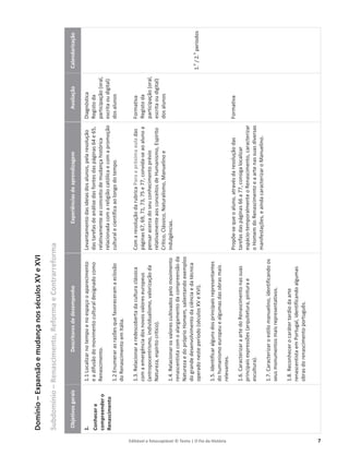 Editável e fotocopiável © Texto | O Fio da História 7
Domínio
–
Expansão
e
mudança
nos
séculos
XV
e
XVI
Subdomínio
–
Renascimento,
Reforma
e
Contrarreforma
Objetivos
gerais
Descritores
de
desempenho
Experiências
de
aprendizagem
Avaliação
Calendarização
1.
Conhecer
e
compreender
o
Renascimento
1.1
Localizar
no
tempo
e
no
espaço
o
aparecimento
e
a
difusão
do
movimento
cultural
designado
como
Renascimento.
1.2
Enumerar
as
razões
que
favoreceram
a
eclosão
do
Renascimento
em
Itália.
1.3.
Relacionar
a
redescoberta
da
cultura
clássica
com
a
emergência
dos
novos
valores
europeus
(antropocentrismo,
individualismo,
valorização
da
Natureza,
espírito
crítico).
1.4.
Relacionar
os
valores
cultivados
pelo
movimento
renascentista
com
o
alargamento
da
compreensão
da
Natureza
e
do
próprio
Homem,
salientando
exemplos
do
grande
desenvolvimento
da
ciência
e
da
técnica
operado
neste
período
(séculos
XV
e
XVI).
1.5.
Identificar
alguns
dos
principais
representantes
do
humanismo
europeu
e
algumas
das
obras
mais
relevantes.
1.6.
Caracterizar
a
arte
do
Renascimento
nas
suas
principais
expressões
(arquitetura,
pintura
e
escultura).
1.7.
Caracterizar
o
estilo
manuelino,
identificando
os
seus
monumentos
mais
representativos.
1.8.
Reconhecer
o
caráter
tardio
da
arte
renascentista
em
Portugal,
identificando
algumas
obras
do
renascimento
português.
Levantamento
das
ideias
dos
alunos,
pela
resolução
das
tarefas
de
análise
das
fontes
das
páginas
64
e
65,
relativamente
ao
conceito
de
mudança
histórica
relacionada
com
a
religião
católica
e
com
a
promoção
cultural
e
científica
ao
longo
do
tempo.
Com
a
resolução
da
rubrica
Para
a
próxima
aula
das
páginas
67,
69,
71,
73,
75
e
77,
convida-se
ao
aluno
a
pensar
acerca
do
seu
conhecimento
prévio
relativamente
aos
conceitos
de
Humanismo,
Espírito
Crítico,
Clássico,
Naturalismo,
Manuelino
e
Indulgências.
Propõe-se
que
o
aluno,
através
da
resolução
das
tarefas
das
páginas
66
a
77,
consiga
localizar
espácio-temporalmente
o
Renascimento,
caracterizar
o
Homem
do
Renascimento
e
a
arte
nas
suas
diversas
manifestações,
e
ainda
caracterizar
o
Manuelino.
Diagnóstica
Registo
da
participação
(oral,
escrita
ou
digital)
dos
alunos
Formativa
Registo
da
participação
(oral,
escrita
ou
digital)
dos
alunos
Formativa
1.
o
/
2.
o
períodos
 
