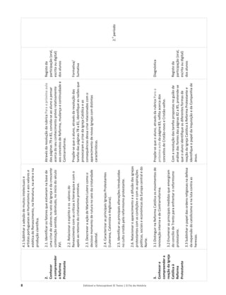8 Editável e fotocopiável © Texto | O Fio da História
2.
Conhecer
e
compreender
a
Reforma
Protestante
3.
Conhecer
e
compreender
a
reação
da
Igreja
Católica
à
Reforma
Protestante
4.1
Sublinhar
a
adesão
de
muitos
intelectuais
e
artistas
portugueses
ao
Humanismo
e
aos
valores
e
estética
do
Renascimento,
na
literatura,
na
arte
e
na
produção
científica.
2.1.
Identificar
os
fatores
que
estiveram
na
base
de
uma
crise
de
valores
no
seio
da
Igreja
e
da
crescente
contestação
sentida,
sobretudo,
no
início
do
século
XVI.
2.2.
Relacionar
o
espírito
e
os
valores
do
Renascimento
com
as
críticas
à
hierarquia
e
com
o
apelo
ao
retorno
do
cristianismo
primitivo.
2.3.
Descrever
a
ação
de
Martinho
Lutero
como
o
decisivo
momento
de
rutura
no
seio
da
cristandade
ocidental.
2.4.
Caracterizar
as
principais
Igrejas
Protestantes
(Luterana,
Calvinista
e
Anglicana).
2.5.
Identificar
as
principais
alterações
introduzidas
no
culto
cristão
pelo
reformismo
protestante.
2.6.
Relacionar
o
aparecimento
e
a
difusão
das
igrejas
protestantes
com
as
condições
e
com
as
aspirações
políticas,
sociais
e
económicas
da
Europa
central
e
do
Norte.
3.1
Distinguir
na
Reforma
Católica
os
movimentos
de
renovação
interna
e
de
Contrarreforma.
3.2
Enumerar
as
principais
medidas
que
emergiram
do
concílio
de
Trento
para
enfrentar
o
reformismo
protestante.
3.3
Sublinhar
o
papel
das
ordens
religiosas
na
defesa
da
expansão
do
catolicismo
e
na
luta
contra
as
heresias.
Através
da
resolução
da
rubrica
Para
a
próxima
aula
das
páginas
79
e
81,
convida-se
ao
aluno
a
pensar
acerca
do
seu
conhecimento
prévio
relativamente
aos
conceitos
de
Reforma,
mudança
e
continuidade
e
Contrarreforma.
Propõe-se
que
o
aluno,
através
da
resolução
das
tarefas
das
páginas
78
a
81,
identifique
as
razões
que
provocaram
a
crise
da
Igreja
Católica
e
as
consequências
dessa
crise
relacionadas
com
o
aparecimento
de
novas
Igrejas
com
distintas
características.
Propõe-se
que
o
aluno,
através
da
rubrica
Para
a
próxima
aula
da
página
83,
reflita
acerca
dos
conceitos
de
Cristão-novo
e
Cristão-velho.
Com
a
resolução
das
tarefas
propostas
no
guião
de
análise
das
fontes
das
páginas
82
a
85,
pretende-se
que
o
aluno
identifique
as
diferentes
formas
de
reação
da
Igreja
Católica
à
Reforma
Protestante
e
identifique
o
papel
da
Inquisição
e
da
Companhia
de
Jesus.
Registo
da
participação
(oral,
escrita
ou
digital)
dos
alunos
Formativa/
Sumativa
Diagnóstica
Registo
da
participação
(oral,
escrita
ou
digital)
dos
alunos
2.
o
período
 
