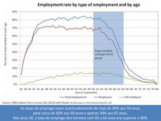 As taxas de emprego caem acentuadamente de mais de 80% aos 50 anos,
para cerca de 60% aos 60 anos e apenas 30% aos 65 anos.
Nos anos 50, a taxa de emprego dos homens com 60 a 64 anos era superior a 90%.
 