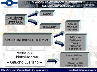 Visão dos historiadores –  Gaúcho Lusitano –  INFLUÊNCIA LITERÁRIA PLATINA BRASILEIRA PRIMEIRAS ENTIDADES E O POSITIVISMO Ciclo de entidades nativistas Política de Castilhos e Borges – “conservar melhorando” Moysés Vellinho –  IHGRGS - Editoriais Revista Província São Pedro 