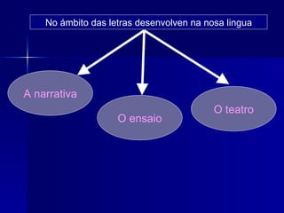 No ámbito das letras desenvolven na nosa lingua A narrativa O ensaio O teatro 