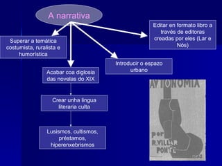 A narrativa Superar a temática costumista, ruralista e humorística Editar en formato libro a través de editoras creadas por eles (Lar e Nós) Crear unha lingua literaria culta Acabar coa diglosia das novelas do XIX Lusismos, cultismos, préstamos, hiperenxebrismos Introducir o espazo urbano 