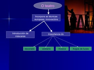 O teatro Incorpora as técnicas europeas: innovacións Introducción de máscaras decorado Importancia do música vestiario Xogos de luces 