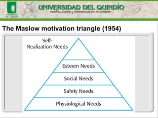 The Maslow motivation triangle (1954)
 