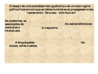 O desejo de uma sociedade mais igualitária e de um novo regime politico fizeram com que as ideias iluministas se propagassem mais rapidamente . Para isso  contribuíram: As vastas bibliotecas  A maçonaria A Encyclopédie  Os clubes; cafés e salões As academias, as associações de cientistas e intelectuais 