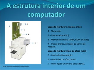 1 2 Legenda (hardware da placa-mãe): 1 - Placa-mãe. 2 – Processador (CPU).  3 - Memória Primária (RAM, ROM e Cache). 4 – Placas gráfica, de rede, de som e de modem. Legenda (hardware fora da placa-mãe): 5 – Fonte de alimentação. 6 – Leitor de CDs e/ou DVDs*. 7 – Disco rígido (memória Secundária). 3 7 6 4 5 *Post scriptum: Periférico input/output. 