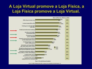 A Loja Virtual promove a Loja Física, a Loja Física promove a Loja Virtual. 